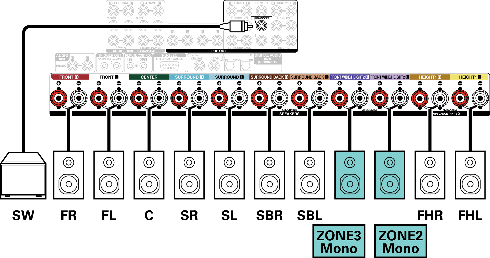Conne SP 7.1 1CH ZONE AVRX5200WE2
